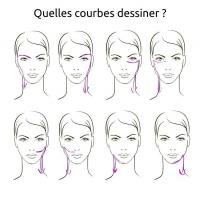 Quelles courbes dessiner 