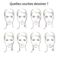 Quelles courbes dessiner