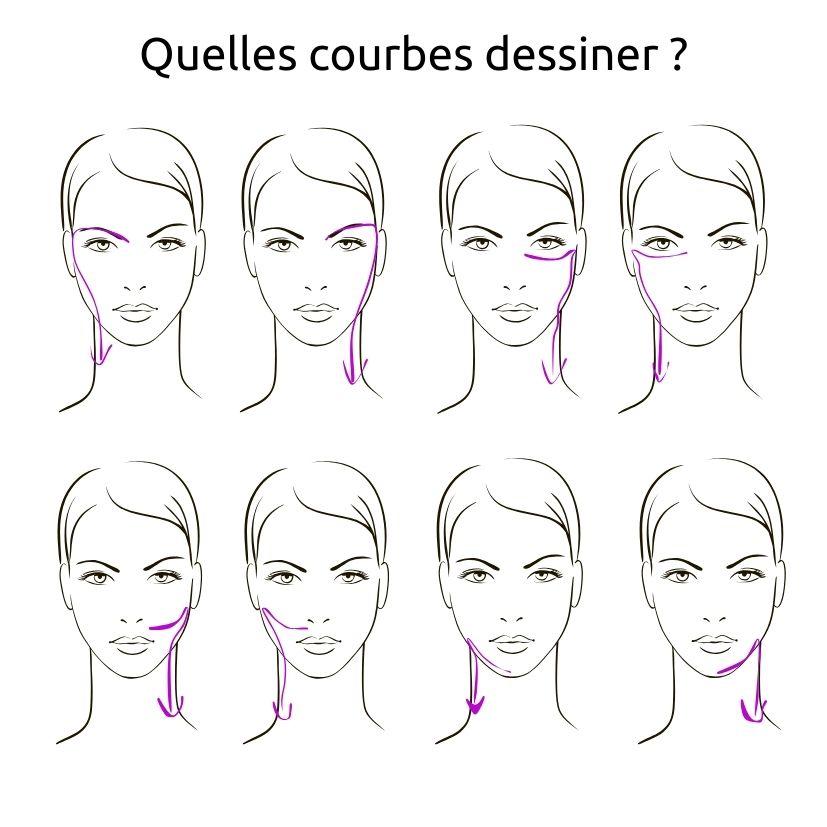 Quelles courbes dessiner